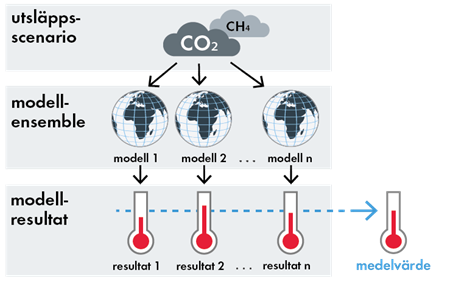 En illustration för att beskriva hur klimatscenarier används i flera klimatmodeller och ger olika resultat som sammanfattas till ett gemensamt medelvärde.