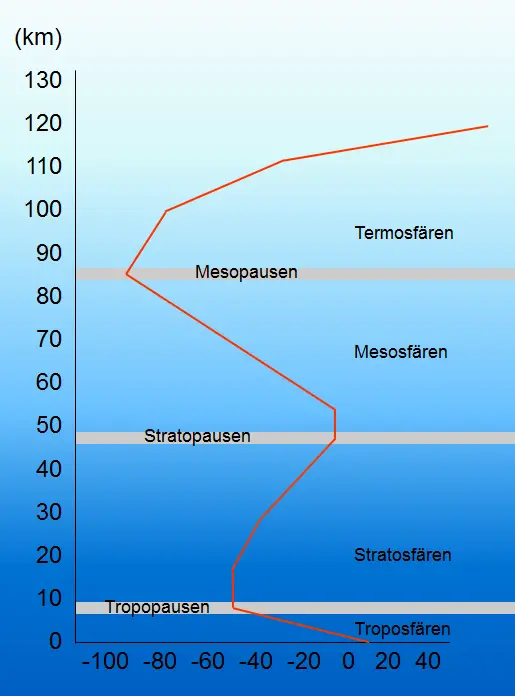 atmosfärens skikt