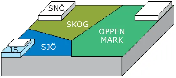 Klimatmodellens fraktioner