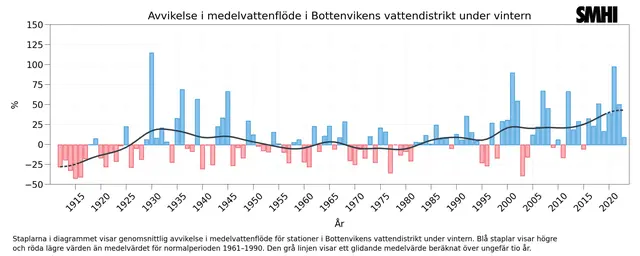 Diagram med blå och röda staplar indikerar stigande vinterflöden i norra Norrland