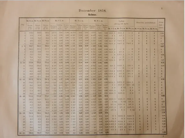 En tabell från Meteorologiska iakttagelser i Sverige med observationer från Kalmar i december 1858.