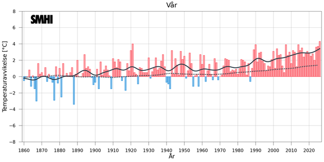 Stapeldiagrammet visar avvikelsen från ett referensvärde 1860-1900 för Sverigemedeltemperaturen under våren (baserat på 35 stationer med mycket långa mätserier). Den svarta kurvan visar ett utjämnat förlopp ungefär motsvarande tio-åriga medelvärden. Linjen med prickar visar motsvarande utjämnade förlopp för den globala medeltemperaturen under vintern (data från CRU).