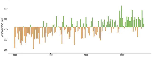 Genomsnittlig homogeniserad årsnederbörd för över 1 200 kopplade observationsserier (gula och gröna stablar) och motsvarande observerade värden (grå staplar)
