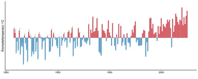 Diagram med temperatur, homogeniserad vs rådata.