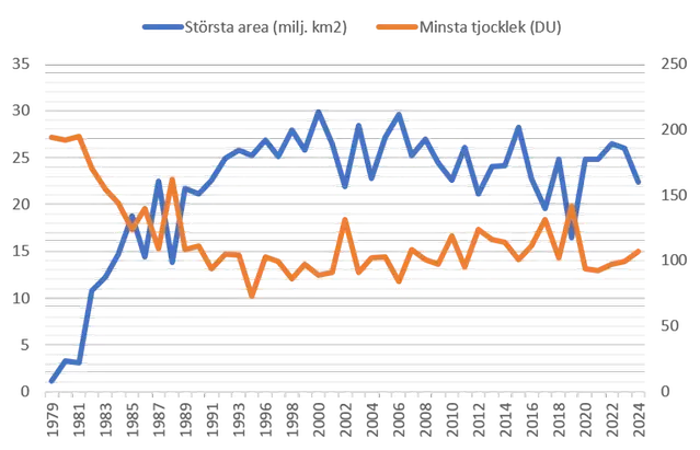 Ozonhål 1979 till 2024