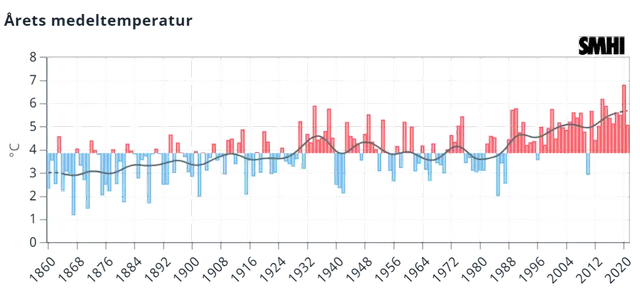 Diagram för klimatindikatorn temperatur.