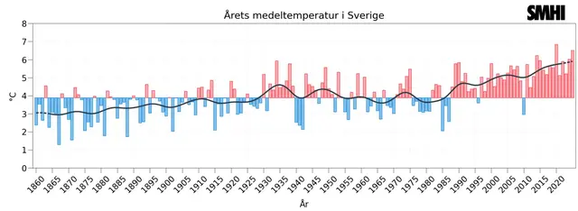 Bilden visar ett stapeldiagram över Sveriges beräknade årsmedeltemperatur sedan 1860.