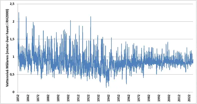 Graf över vattenståndet i Mälaren perioden 1852 till 2025