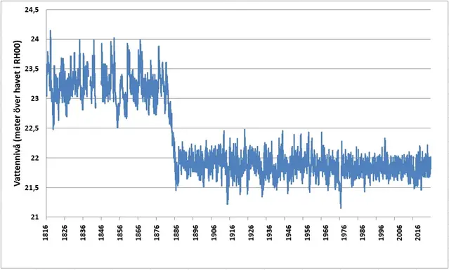 Graf över vattenstånd i Hjälmaren för perioden 1816 till 2025