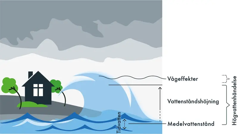 Illustration av en högvattenhändelse.