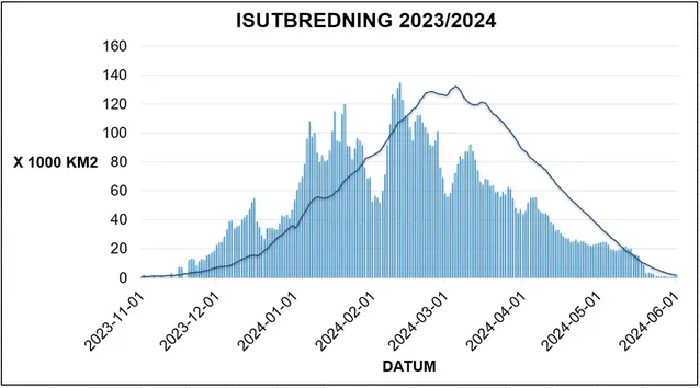 Diagram som visar daglig isutbredning i Östersjön och Kattegatt vintern 2023-2024.