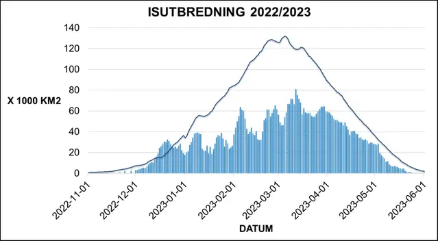 Isutbredning diagram 2022-23.