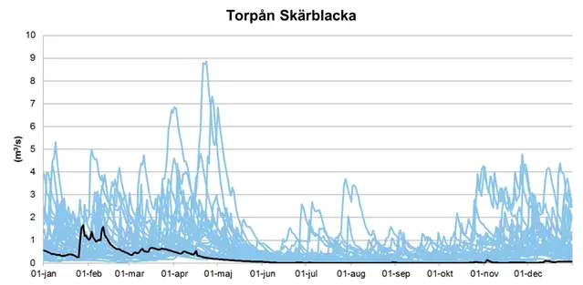 Torpån lågflöde 2016.