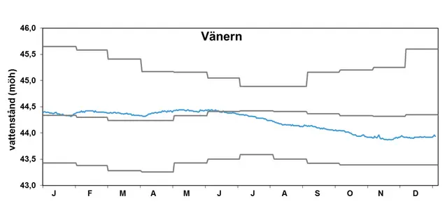 Vattenstånd Vänern 2016.