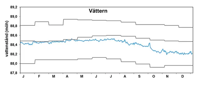 Vattenstånd Vättern 2016.