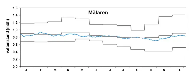 Vattenstånd Mälaren 2016.