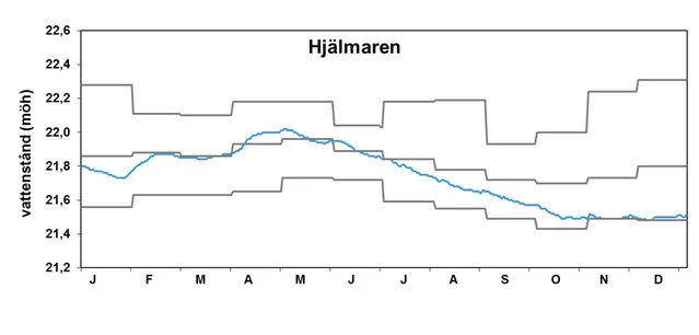 Vattenstånd Hjälmaren 2016.
