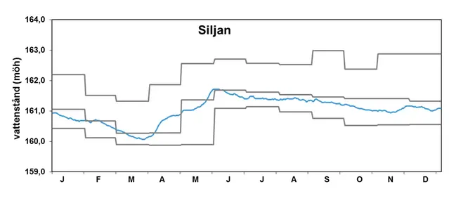 Vattenstånd Siljan 2016.
