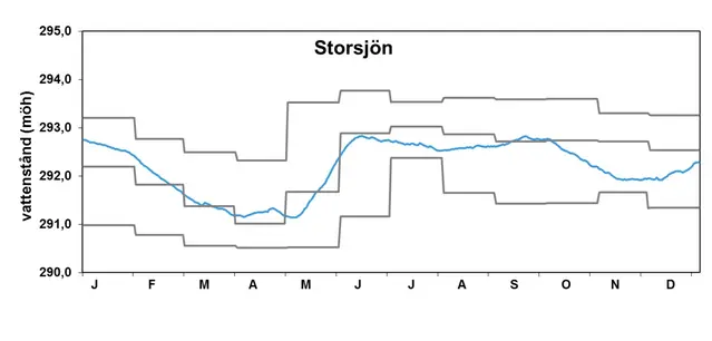 Vattenstånd Storsjön 2016.