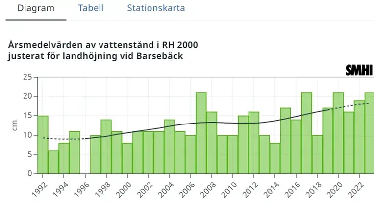 Diagram som visar årsmedelvärden av vattenstånd