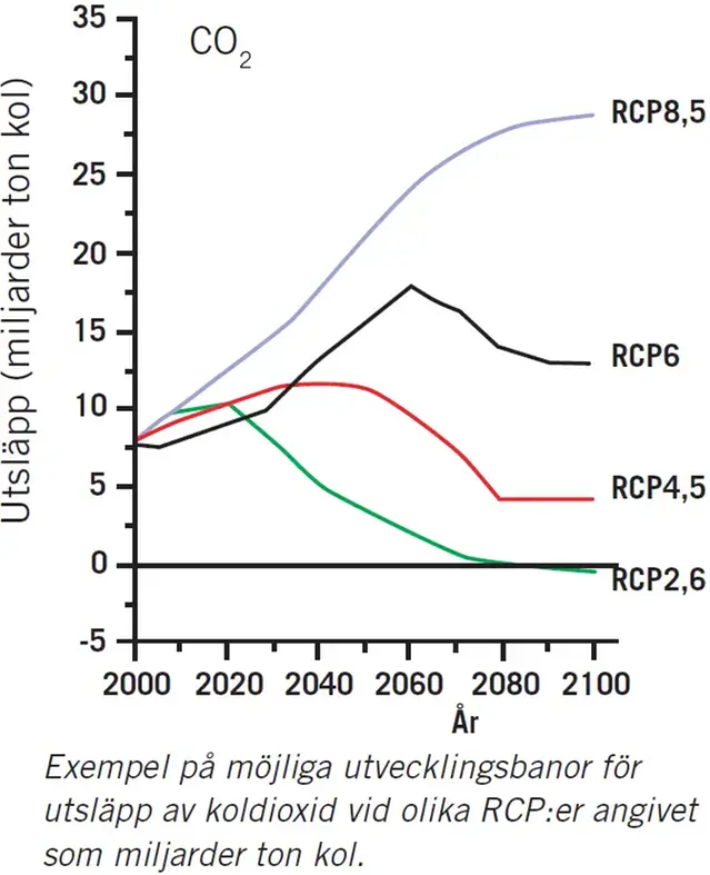 Strålningsdrivning vid olika RCP-scenarier.