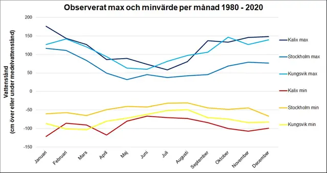 Tabell som visar max- och minvärde per månad under perioden 1980 – 2020.