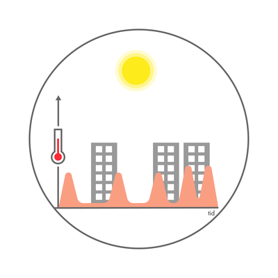 Illustration showing that heatwaves will become more common in a changing climate.