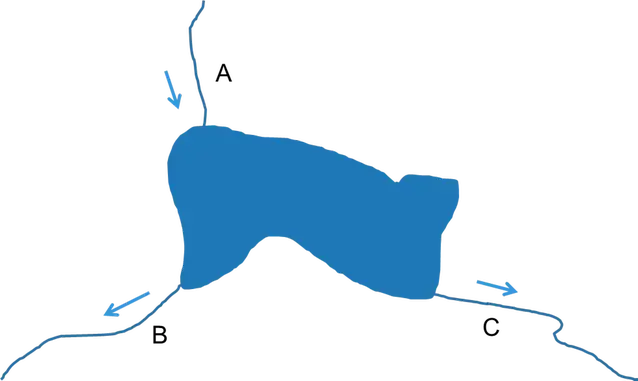 Sjöbifurkation