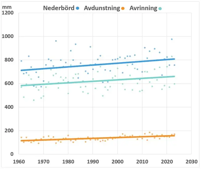 Graf om nederbörd, avdunstning och avrinning