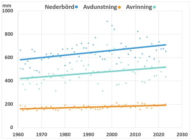 Graf om nederbörd, avdunstning och avrinning