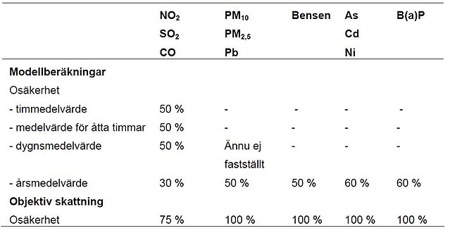 Kvalitetsmål för modellberäkningar enligt NFS 2010:8. Minst 90 % av stationerna ska underskrida ovan angiven osäkerhet.