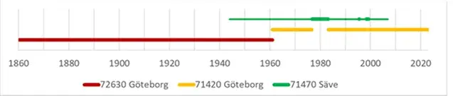 Bilden visar en tidslinje för Göteborg som är en stationsserie.med mer komplicerad stationsföljning.