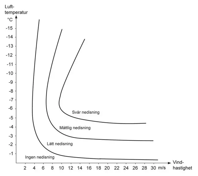 Diagram på nedisning från ingen nedisning till svår nedisning.