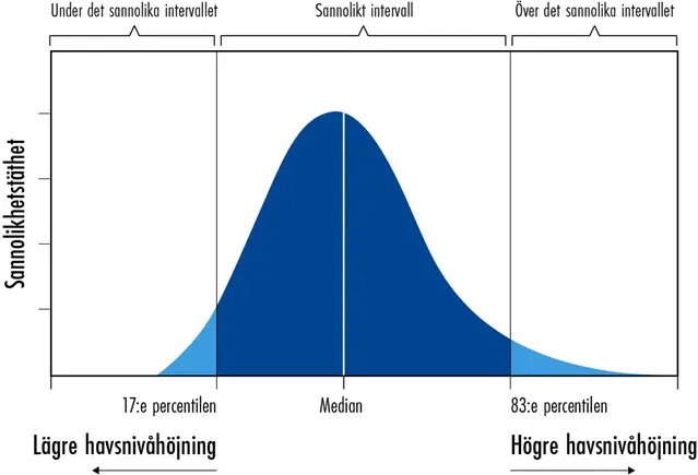 Exempel på hur en sannolikhetsfördelning för framtida medelvattenstånd kan se ut.